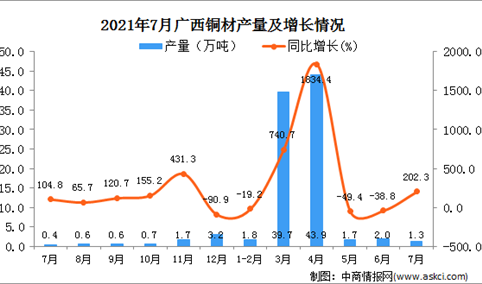 2021年7月广西壮族自治区铜材产量数据统计分析