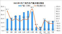 2021年7月广西壮族自治区汽车产量数据统计分析