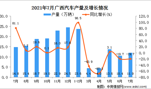 2021年7月广西壮族自治区汽车产量数据统计分析