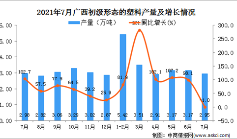 2021年7月广西壮族自治区初级形态的塑料产量数据统计分析