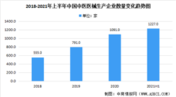 2021年上半年中國中醫醫療器械行業大數據分析：一類產品占74.5%（圖）