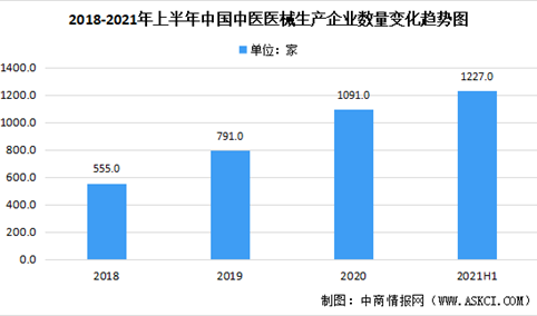 2021年上半年中国中医医疗器械行业大数据分析：一类产品占74.5%（图）