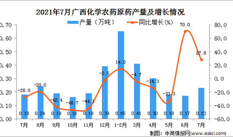 2021年7月广西壮族自治区化学农药原药产量数据统计分析