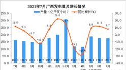 2021年7月廣西壯族自治區發電量數據統計分析
