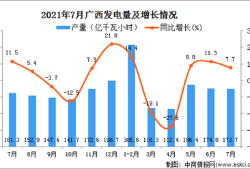 2021年7月广西壮族自治区发电量数据统计分析