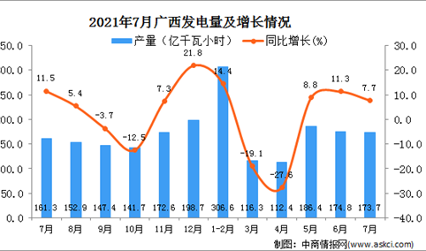 2021年7月广西壮族自治区发电量数据统计分析
