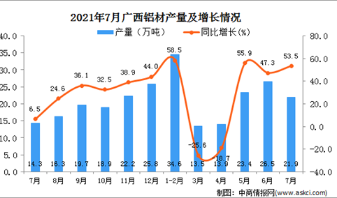 2021年7月广西壮族自治区铝材产量数据统计分析