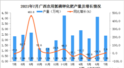 2021年7月广西壮族自治区农用氮磷钾化肥产量数据统计分析
