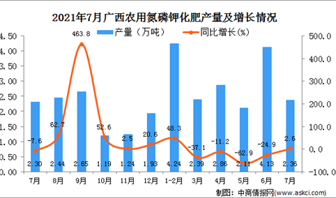 2021年7月广西壮族自治区农用氮磷钾化肥产量数据统计分析