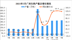 2021年7月廣西壯族自治區生鐵產量數據統計分析