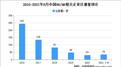 2021年1-8月中國VR/AR企業大數據分析：主要集中在北上廣