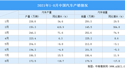 2021年1-8月中國汽車市場產銷分析：商用車銷量同比下降42.8%（附圖表）