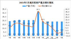 2021年7月重庆市铝材产量数据统计分析