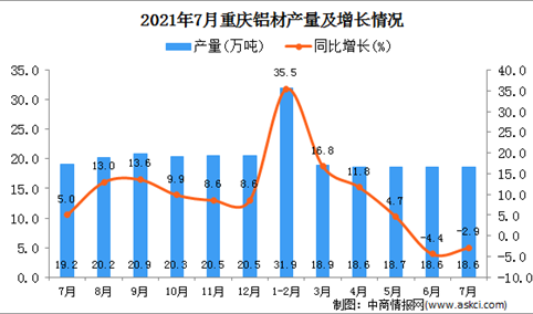 2021年7月重庆市铝材产量数据统计分析