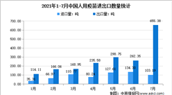 2021年1-7月中国人用疫苗进出口大数据分析：7月出口量环比增长149.8%