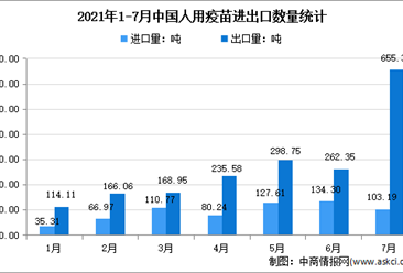 2021年1-7月中國人用疫苗進出口大數據分析：7月出口量環比增長149.8%