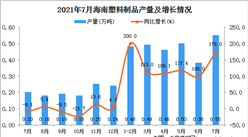2021年7月海南省塑料制品产量数据统计分析