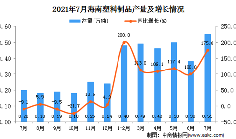 2021年7月海南省塑料制品产量数据统计分析
