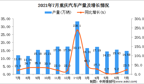 2021年7月重庆市汽车产量数据统计分析