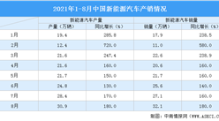 2021年1-8月中國新能源汽車產銷情況分析（附圖表）