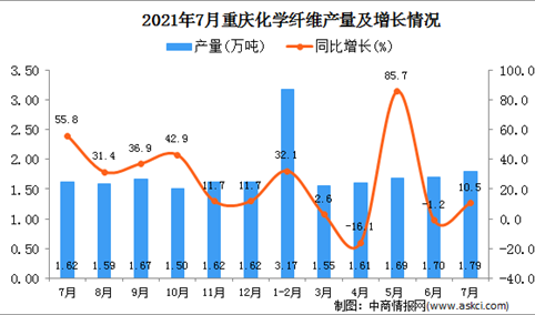 2021年7月重庆市化学纤维产量数据统计分析