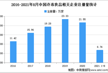 2021年1-8月中国冷冻食品企业大数据分析：集中在广东、湖南、浙江