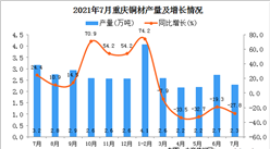 2021年7月重慶市銅材產量數據統計分析