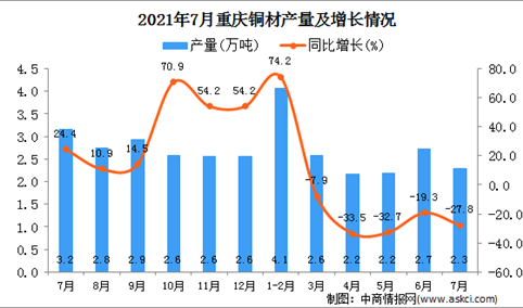 2021年7月重庆市铜材产量数据统计分析