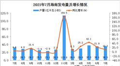 2021年7月海南省發電量數據統計分析