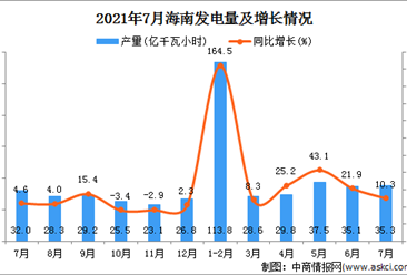 2021年7月海南省发电量数据统计分析