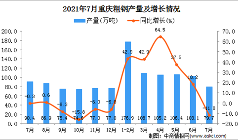 2021年7月重庆市粗钢产量数据统计分析