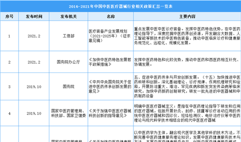 2021年中国中医医疗器械行业最新政策汇总一览（图）