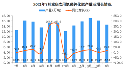 2021年7月重慶市農用氮磷鉀化肥產量數據統計分析