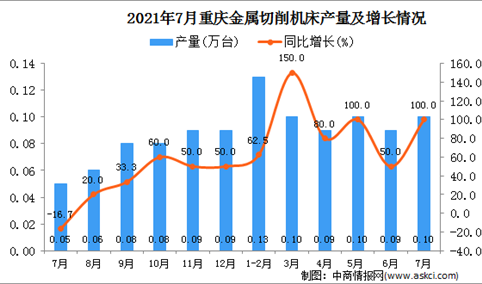 2021年7月重庆市金属切削机床产量数据统计分析