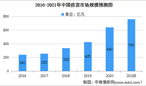 2021年中国疫苗市场规模及进入壁垒分析（图）