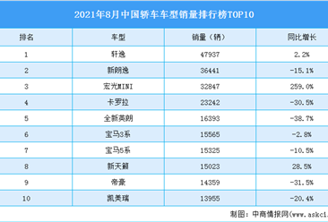 2021年8月中国轿车车型销量排行榜TOP10（附榜单）