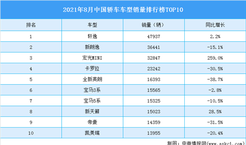 2021年8月中国轿车车型销量排行榜TOP10（附榜单）