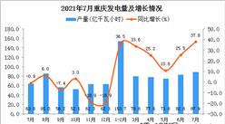 2021年7月重慶市發電量數據統計分析