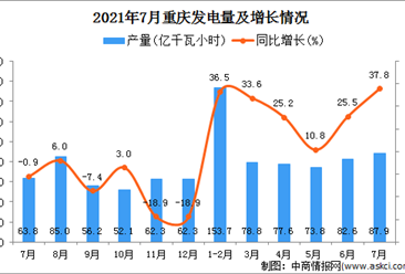 2021年7月重庆市发电量数据统计分析