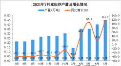 2021年7月重庆市纱产量数据统计分析