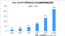 2021年中國在線音樂行業市場規模預測分析（圖）