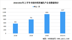 2021年上半年中國中醫醫療器械行業企業分析：山東省占比最大（圖）