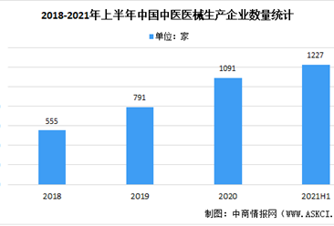 2021年上半年中国中医医疗器械行业企业分析：山东省占比最大（图）