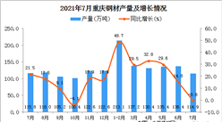 2021年7月重慶市鋼材產量數據統計分析