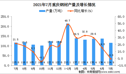 2021年7月重庆市钢材产量数据统计分析