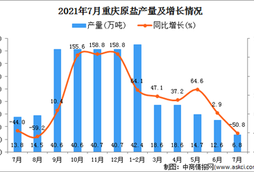 2021年7月重庆市原盐产量数据统计分析