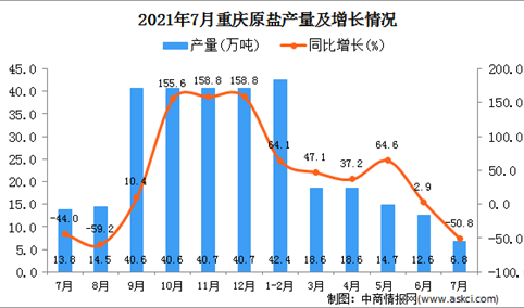 2021年7月重庆市原盐产量数据统计分析