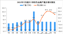 2021年7月重慶市十種有色金屬產量數據統計分析