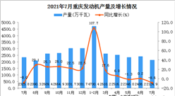 2021年7月重慶市發動機產量數據統計分析