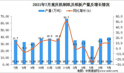 2021年7月重庆市机制纸及纸板产量数据统计分析